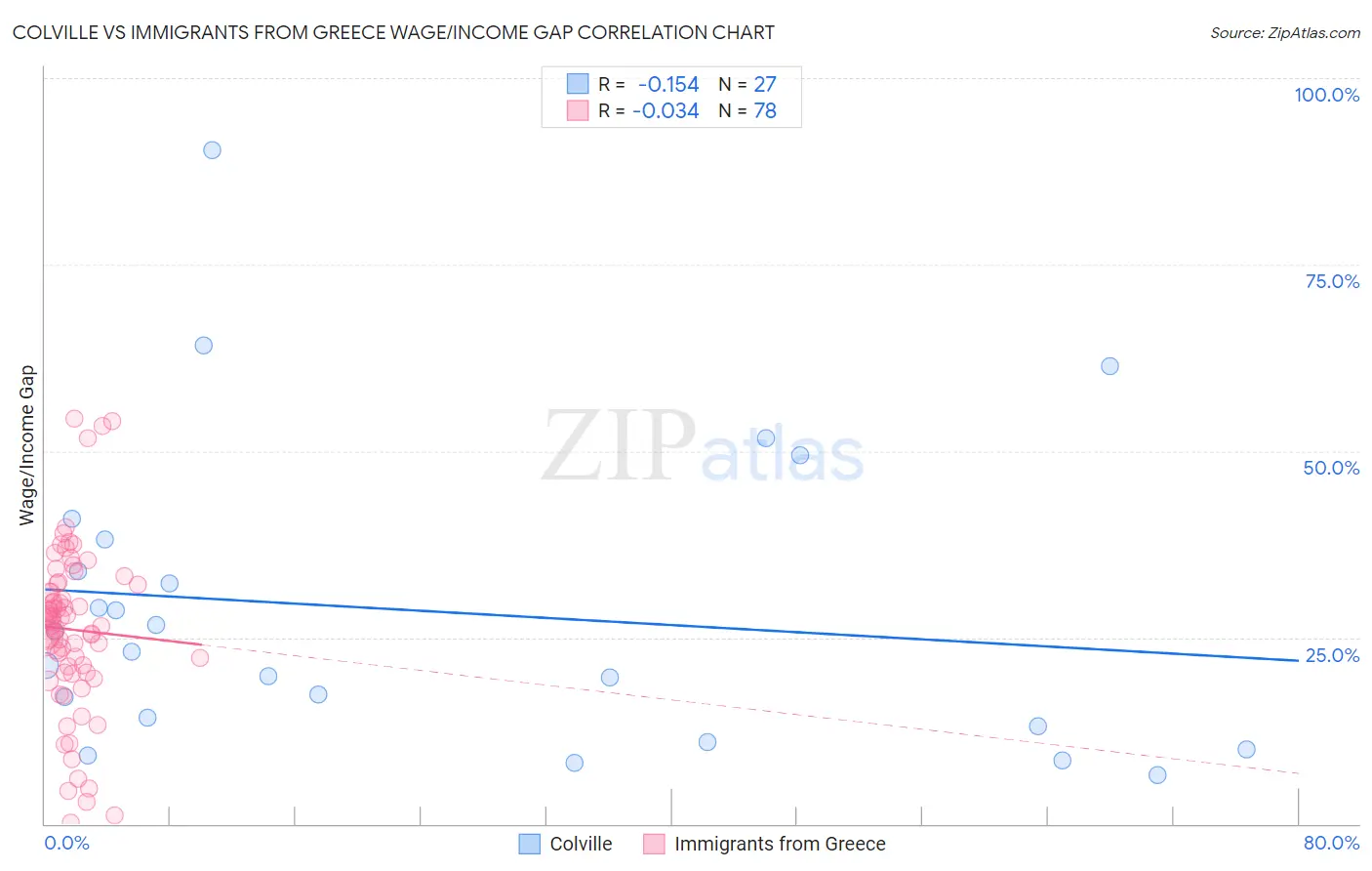 Colville vs Immigrants from Greece Wage/Income Gap