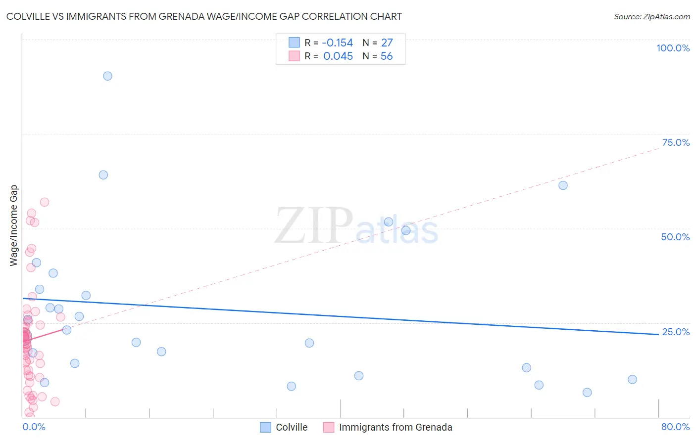 Colville vs Immigrants from Grenada Wage/Income Gap