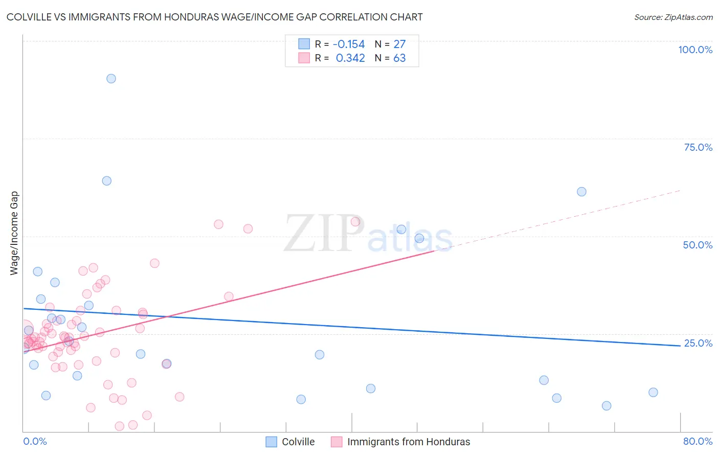 Colville vs Immigrants from Honduras Wage/Income Gap