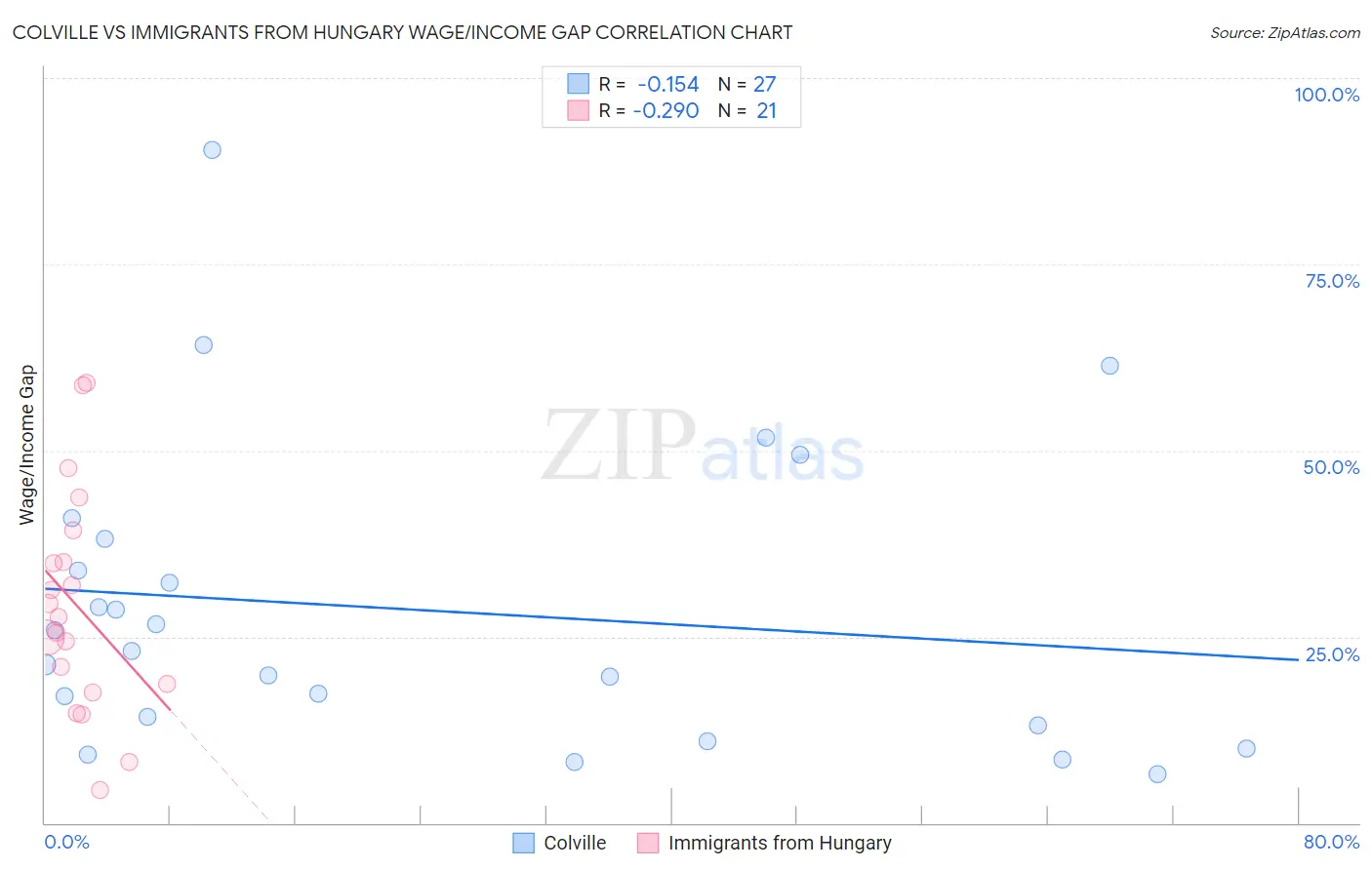 Colville vs Immigrants from Hungary Wage/Income Gap