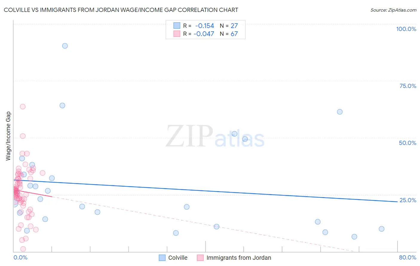 Colville vs Immigrants from Jordan Wage/Income Gap
