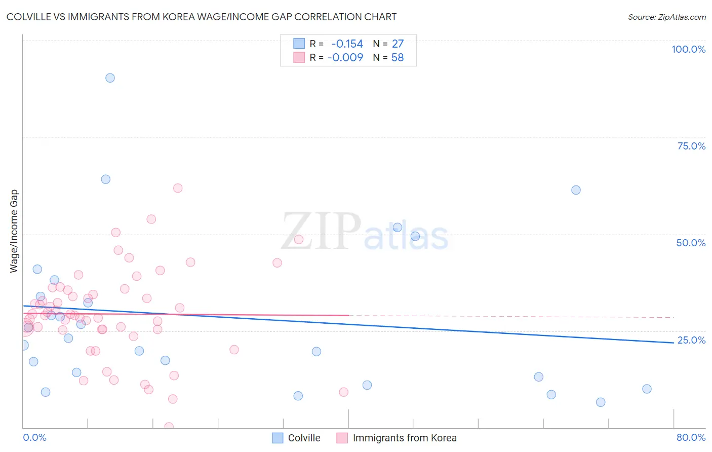 Colville vs Immigrants from Korea Wage/Income Gap