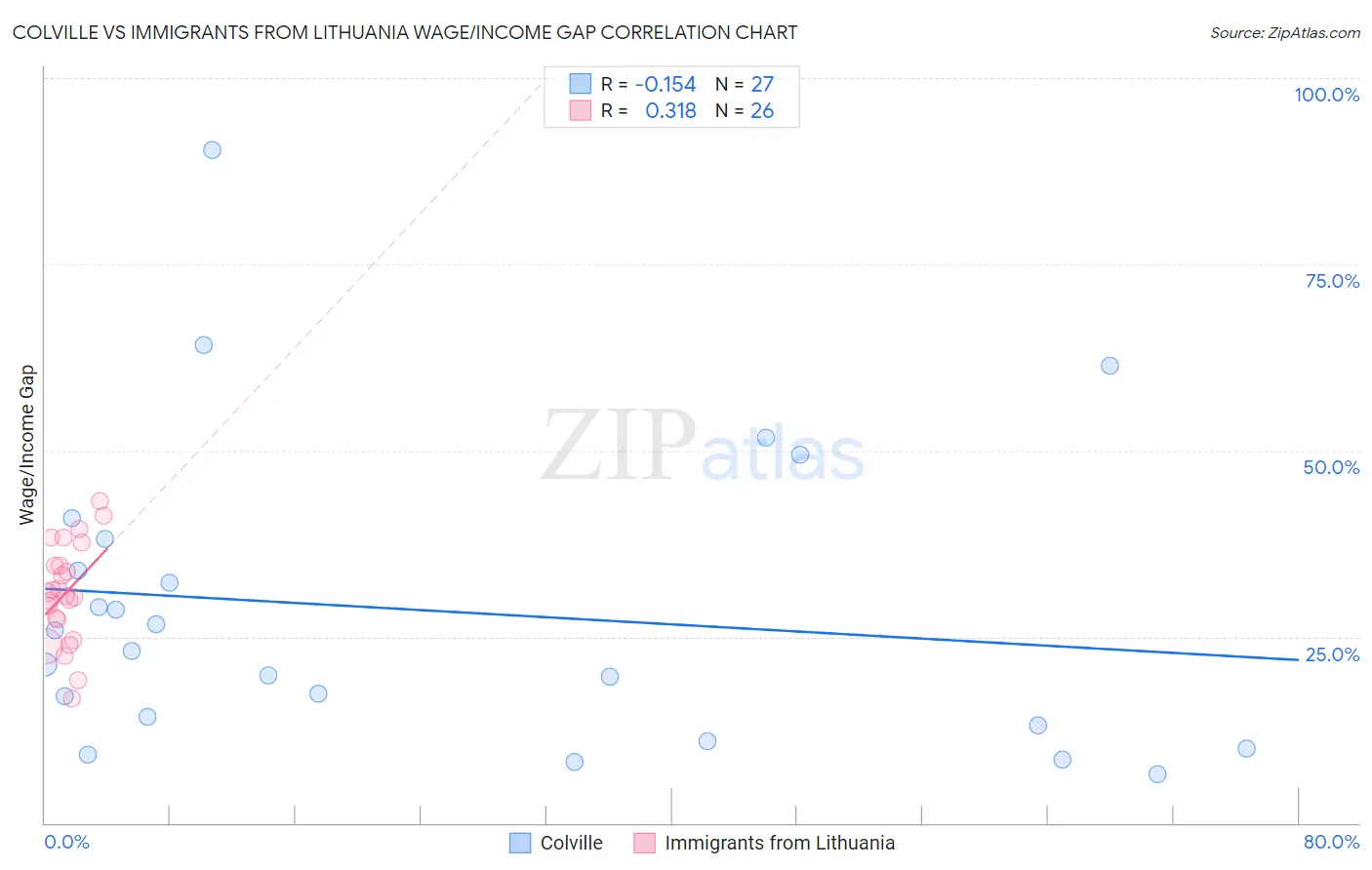 Colville vs Immigrants from Lithuania Wage/Income Gap