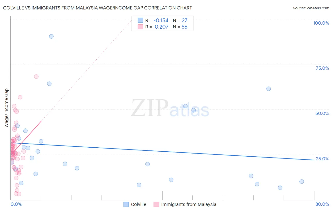 Colville vs Immigrants from Malaysia Wage/Income Gap