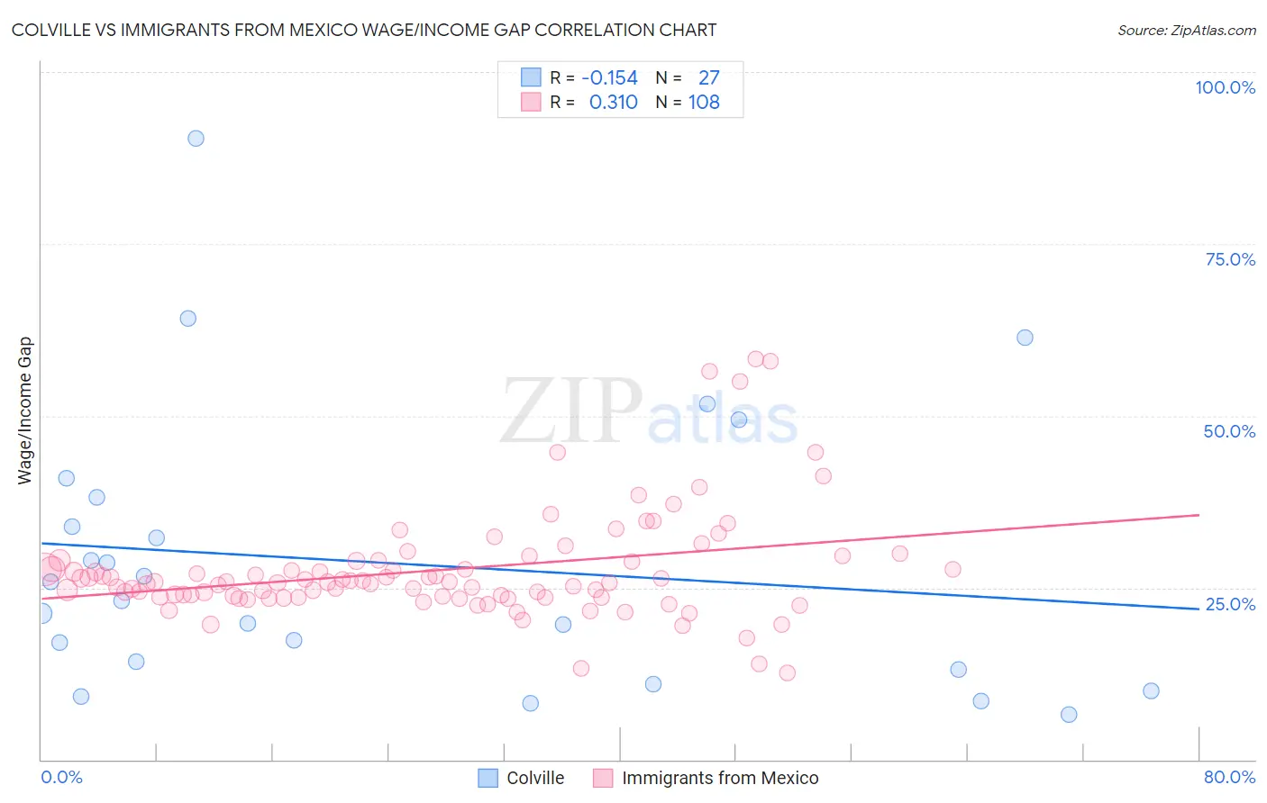 Colville vs Immigrants from Mexico Wage/Income Gap