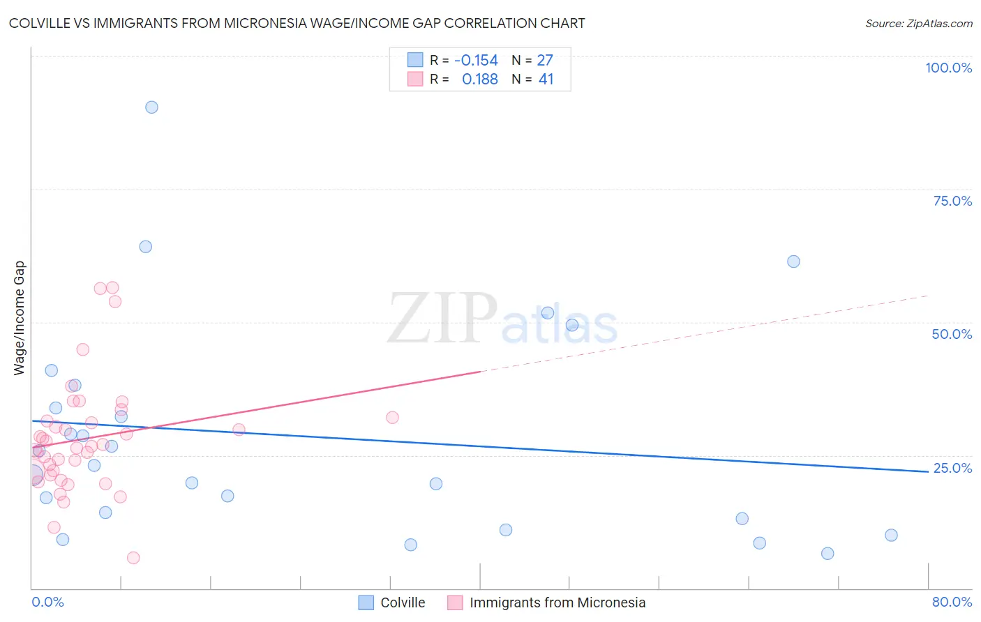 Colville vs Immigrants from Micronesia Wage/Income Gap