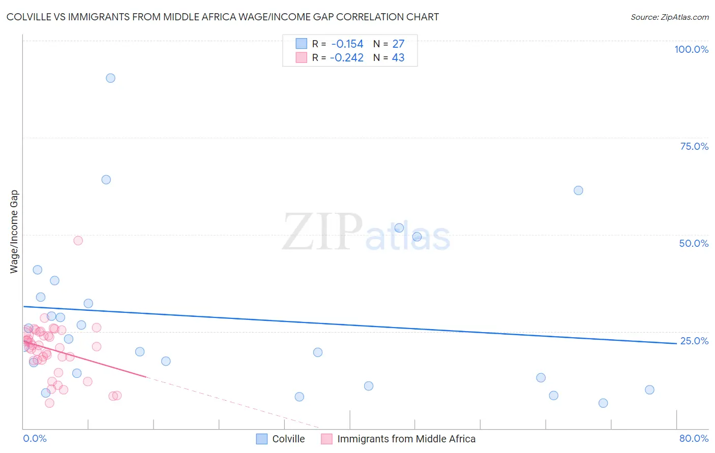 Colville vs Immigrants from Middle Africa Wage/Income Gap
