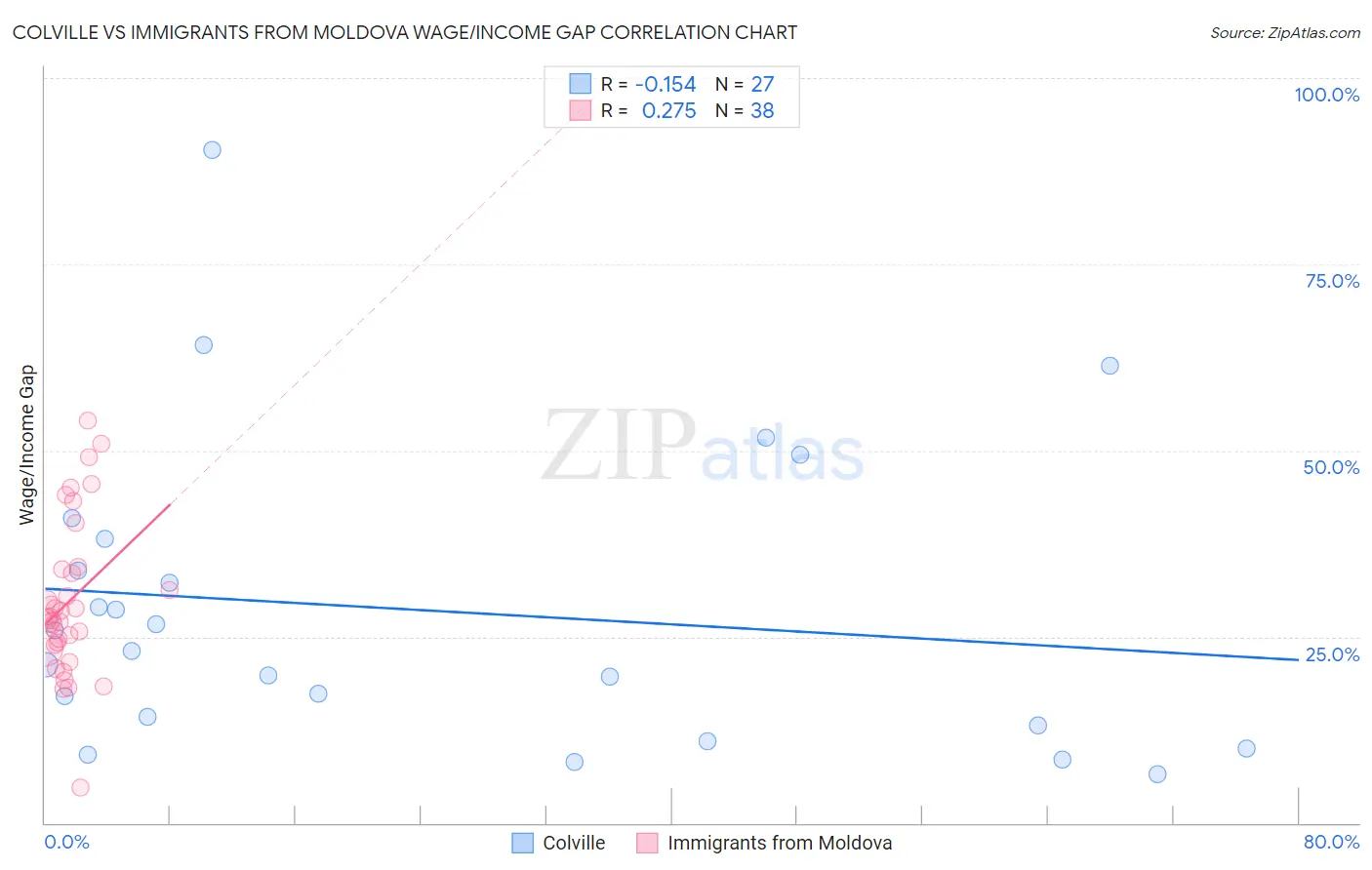 Colville vs Immigrants from Moldova Wage/Income Gap