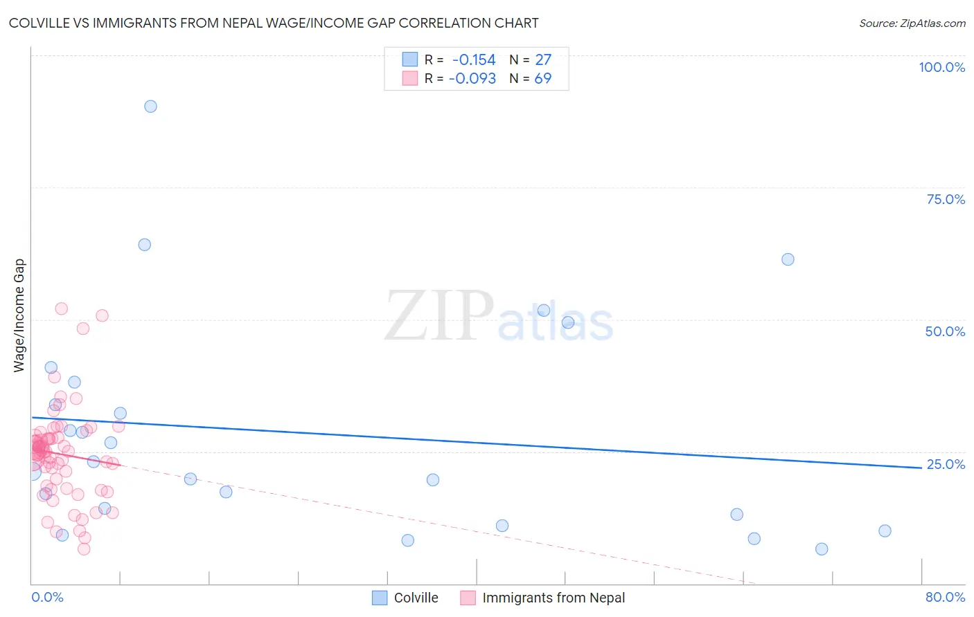 Colville vs Immigrants from Nepal Wage/Income Gap