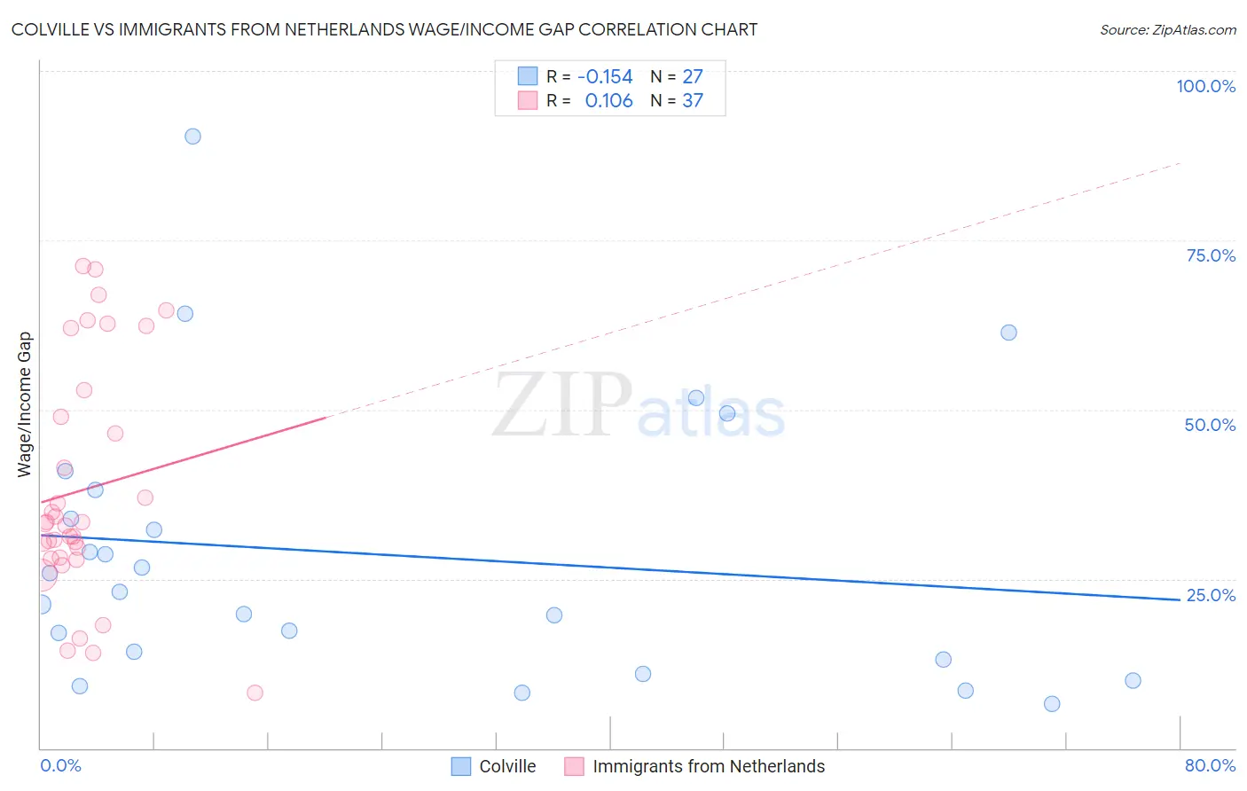 Colville vs Immigrants from Netherlands Wage/Income Gap
