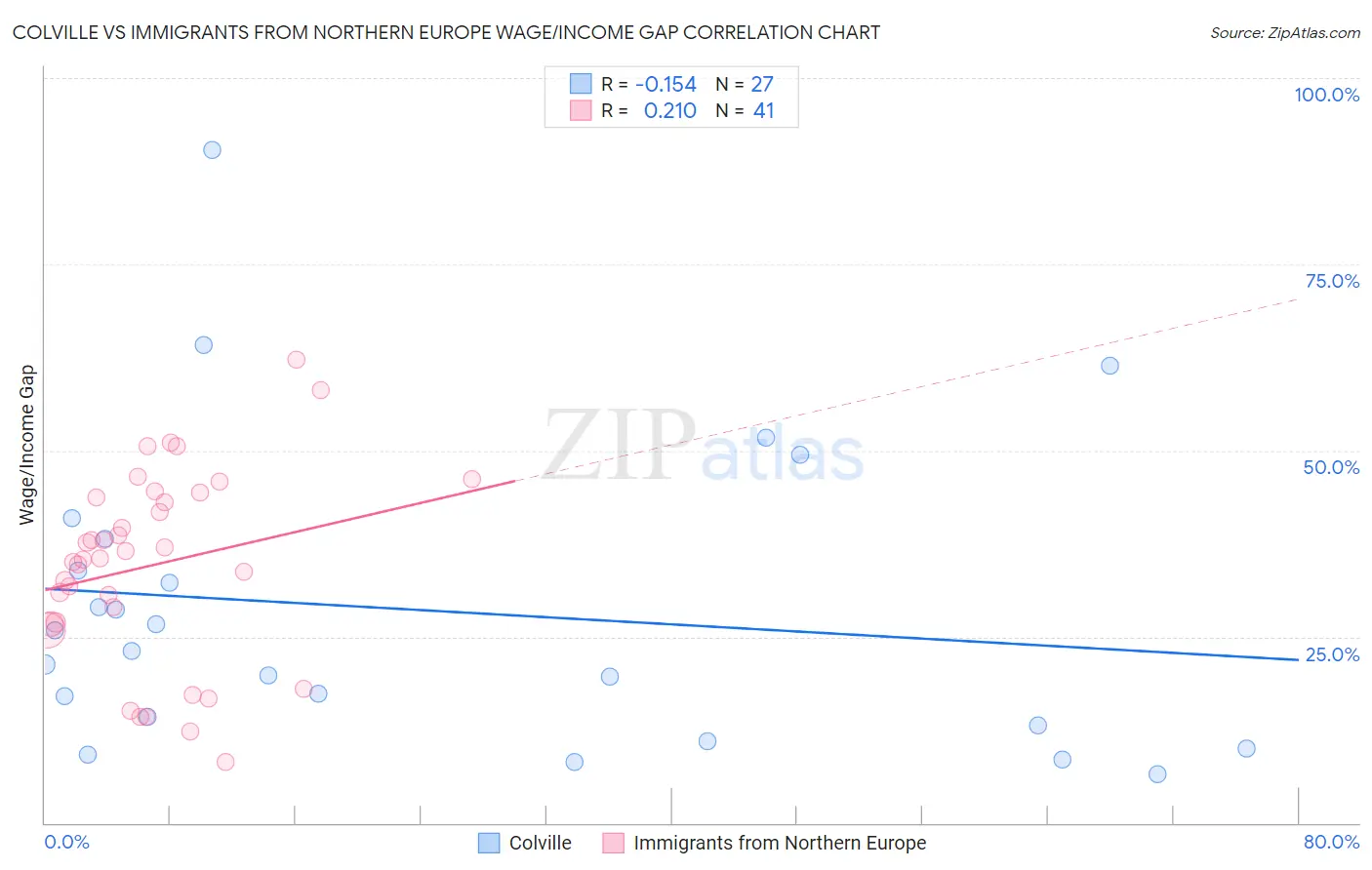 Colville vs Immigrants from Northern Europe Wage/Income Gap