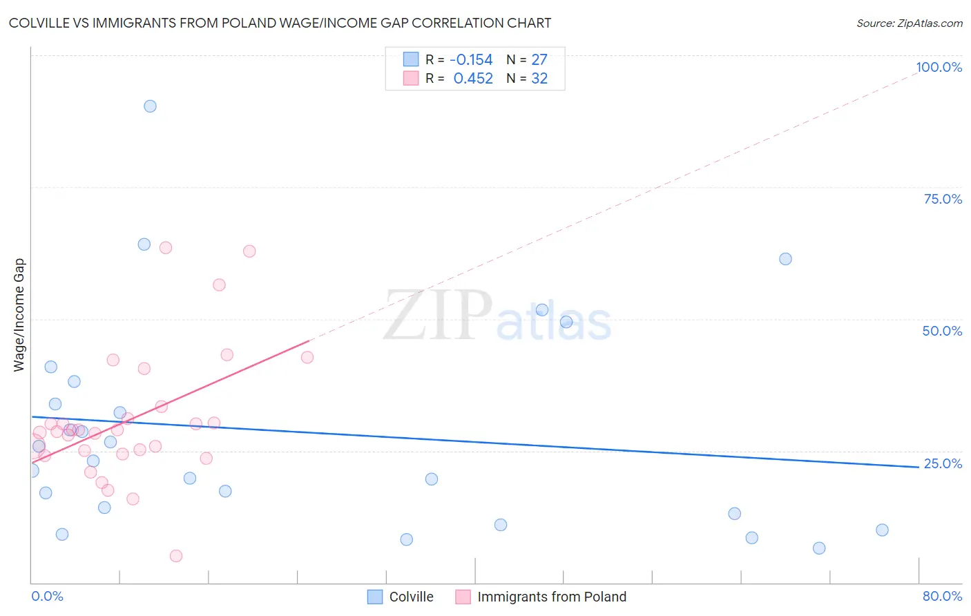 Colville vs Immigrants from Poland Wage/Income Gap