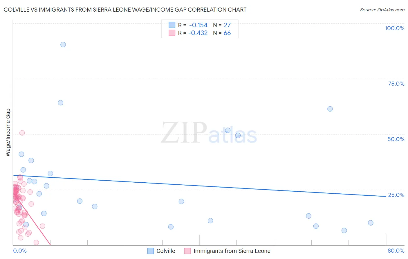 Colville vs Immigrants from Sierra Leone Wage/Income Gap
