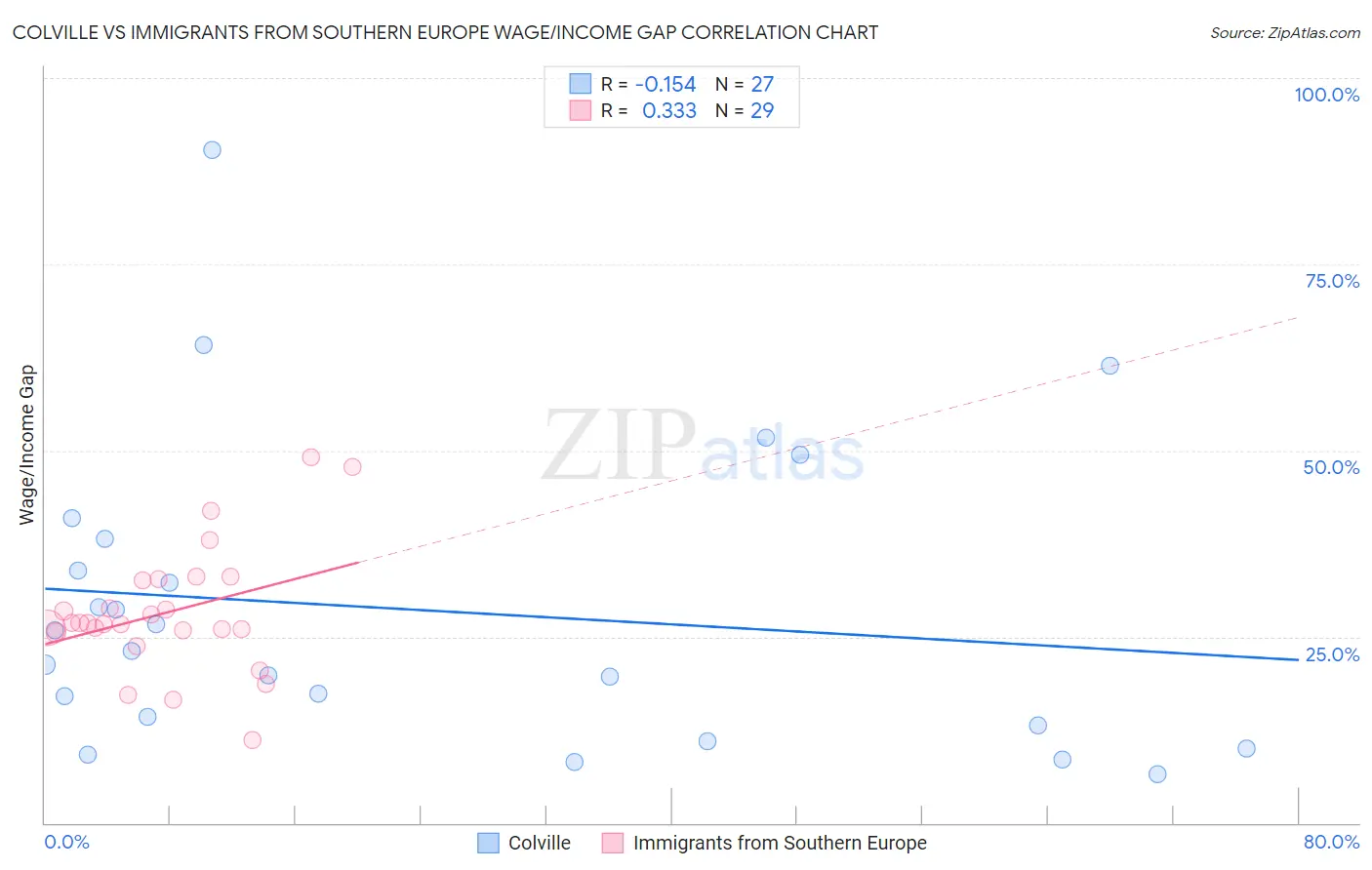 Colville vs Immigrants from Southern Europe Wage/Income Gap