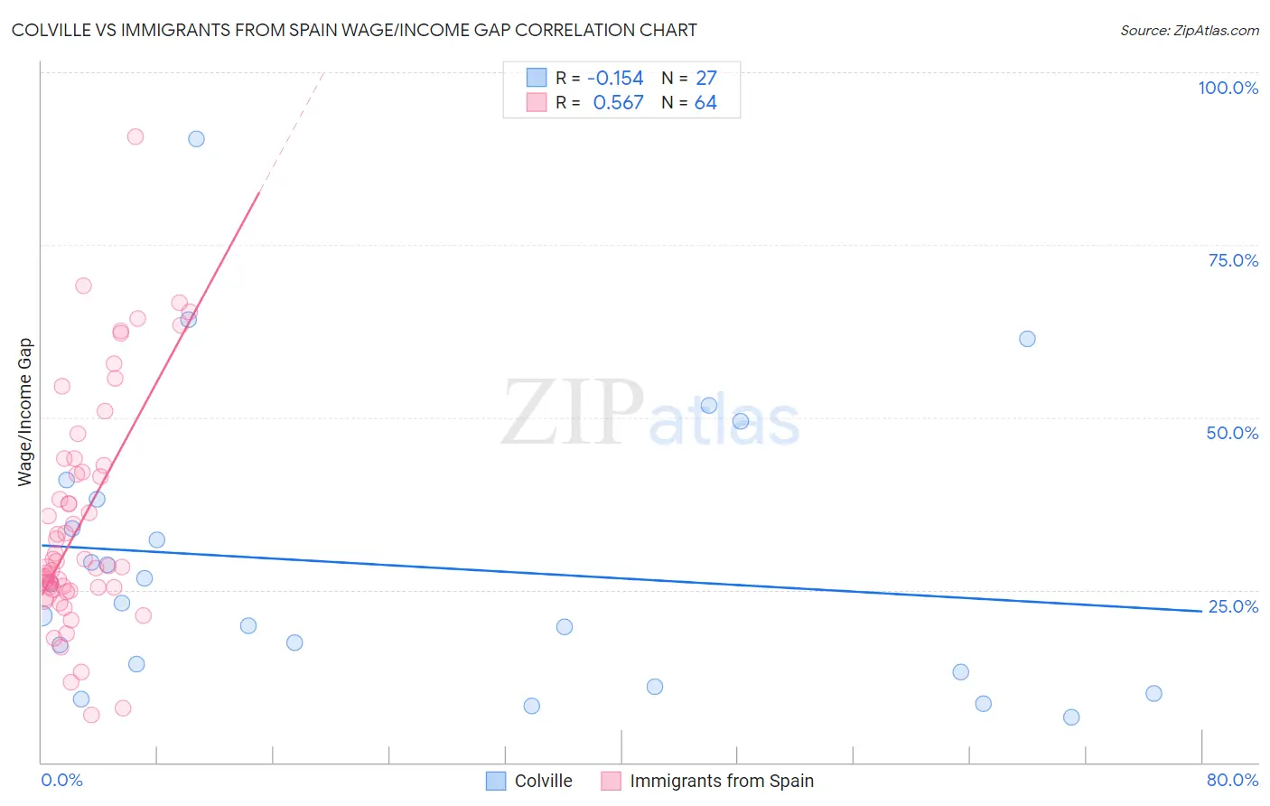 Colville vs Immigrants from Spain Wage/Income Gap