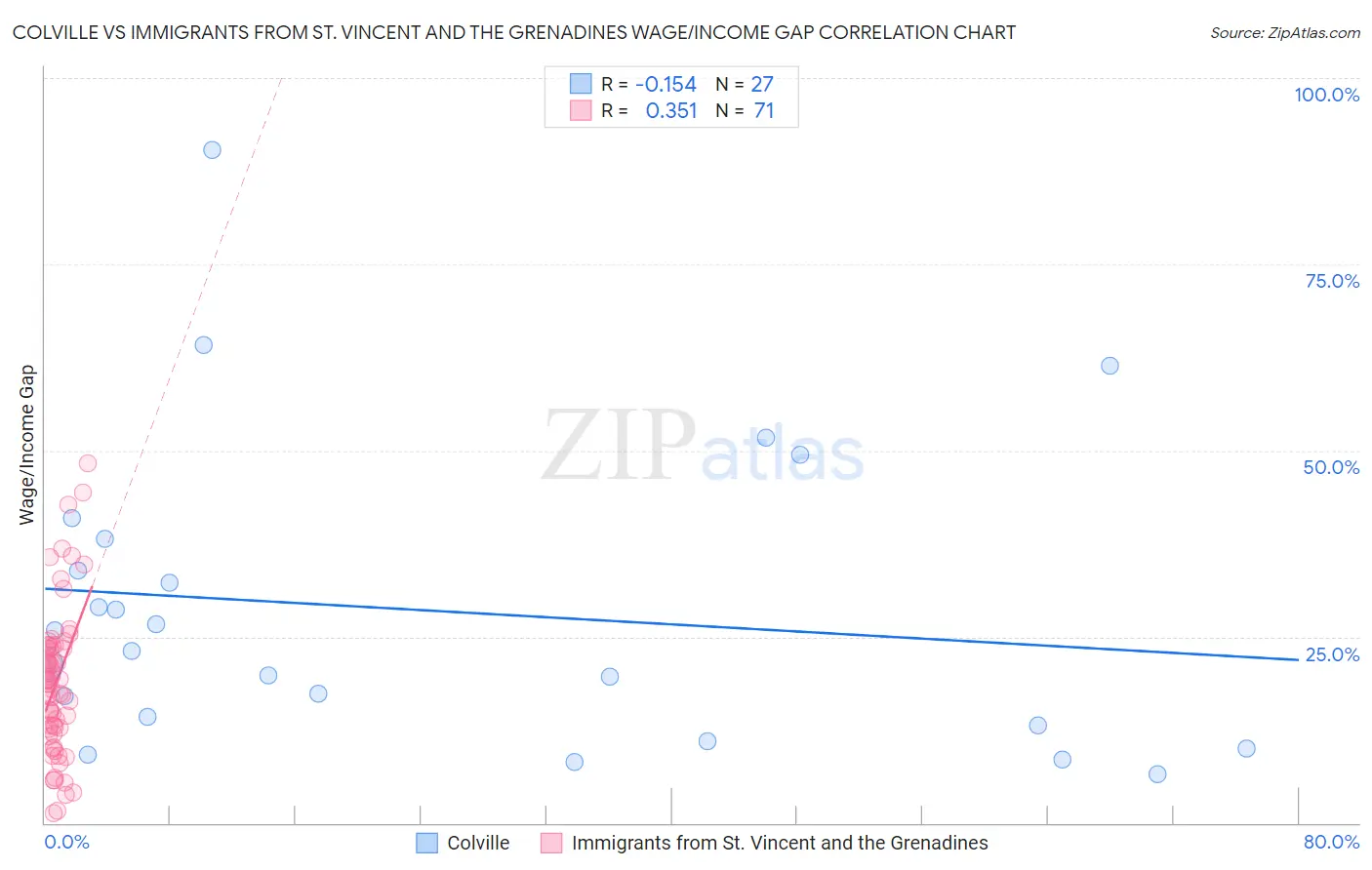 Colville vs Immigrants from St. Vincent and the Grenadines Wage/Income Gap