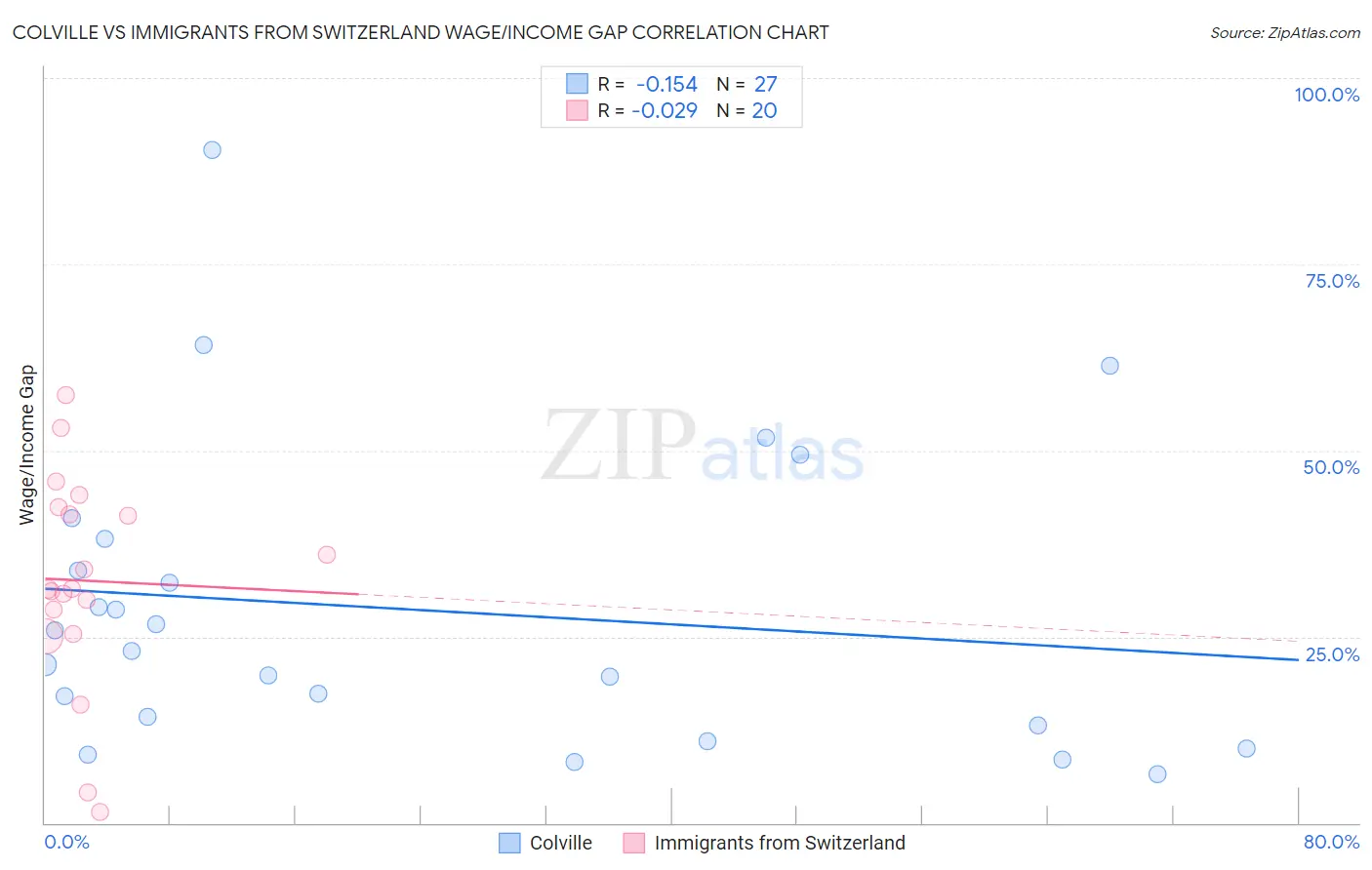 Colville vs Immigrants from Switzerland Wage/Income Gap