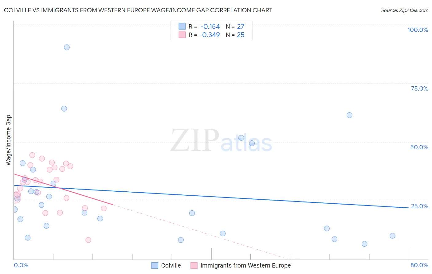 Colville vs Immigrants from Western Europe Wage/Income Gap