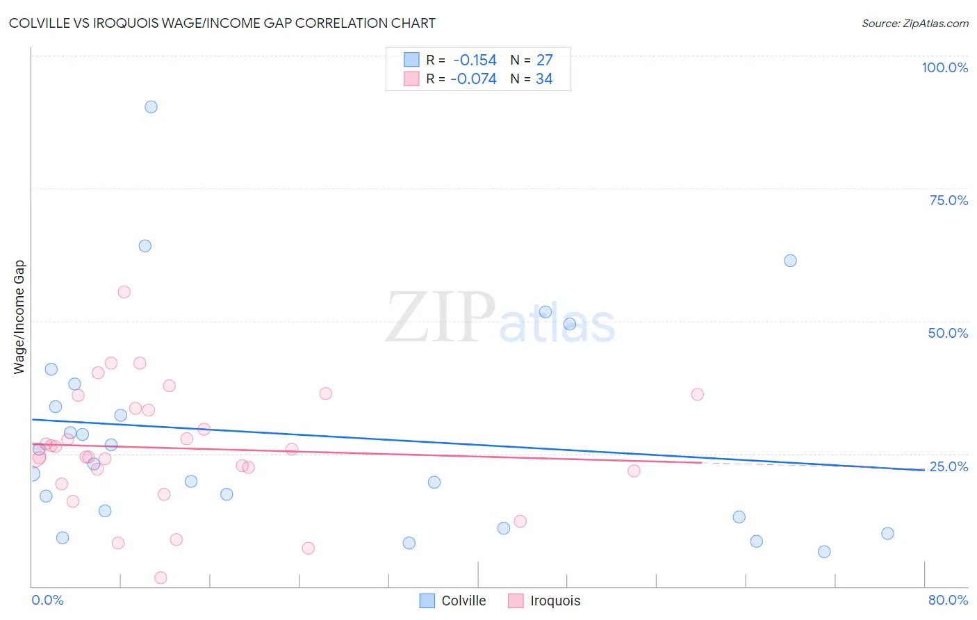 Colville vs Iroquois Wage/Income Gap