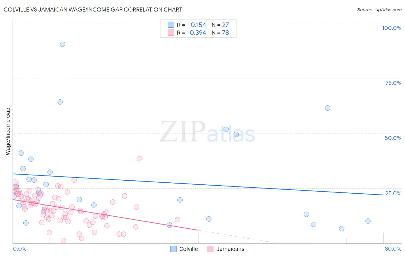 Colville vs Jamaican Wage/Income Gap
