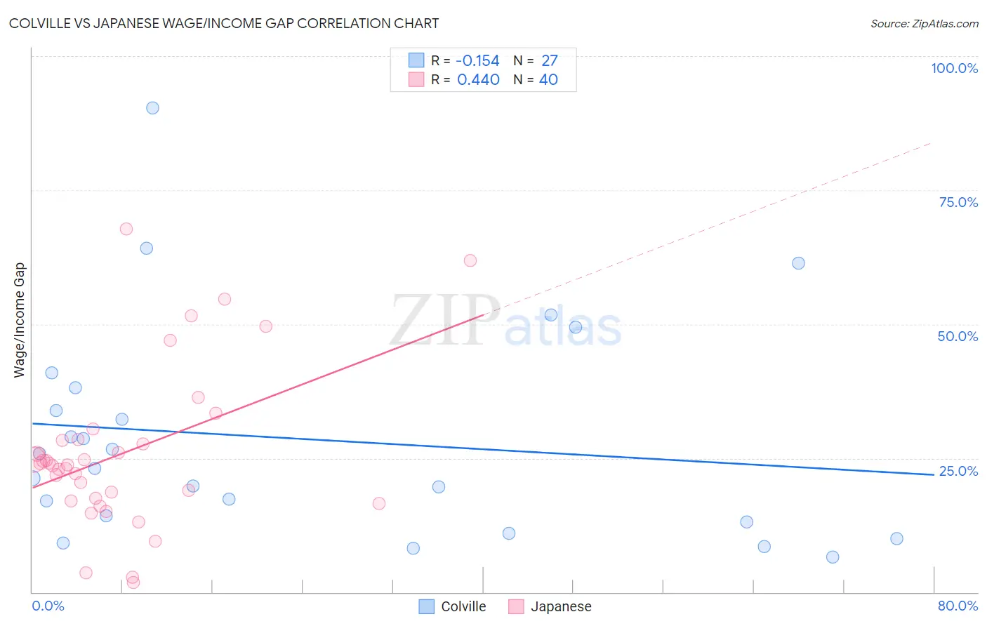 Colville vs Japanese Wage/Income Gap