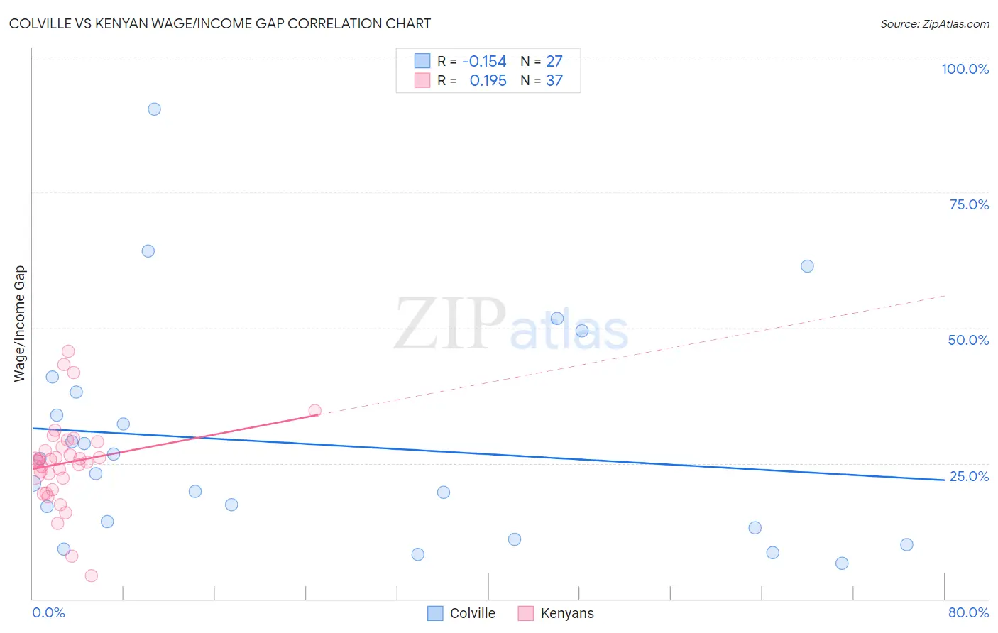 Colville vs Kenyan Wage/Income Gap