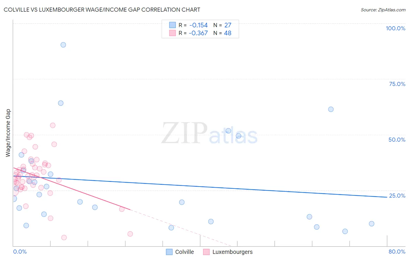Colville vs Luxembourger Wage/Income Gap