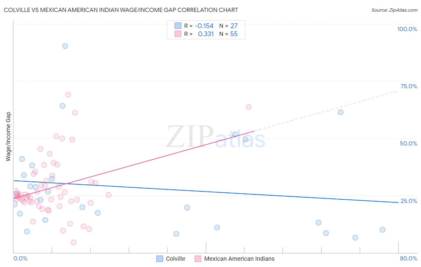 Colville vs Mexican American Indian Wage/Income Gap