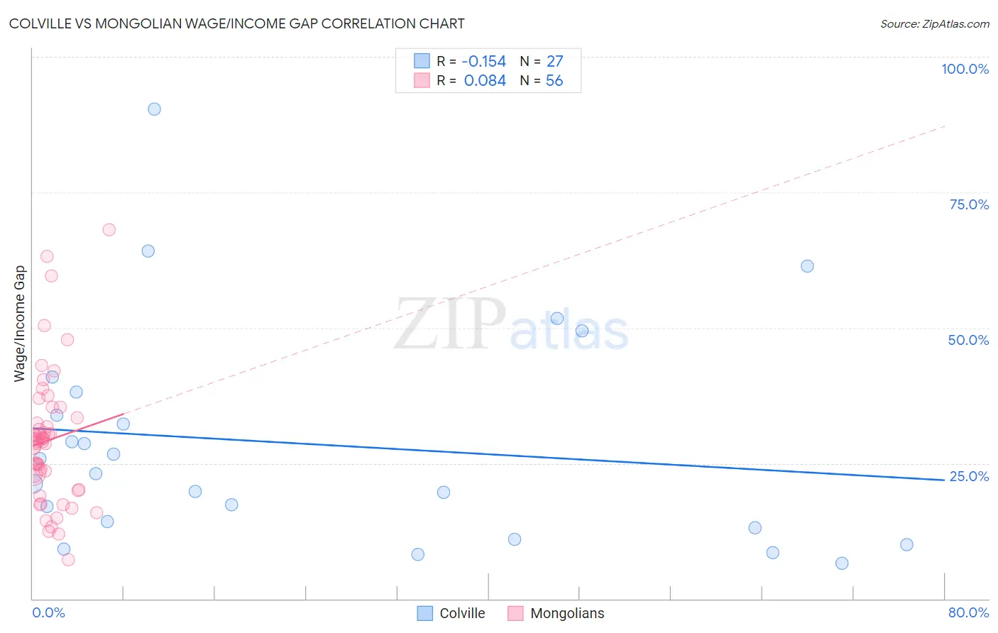 Colville vs Mongolian Wage/Income Gap
