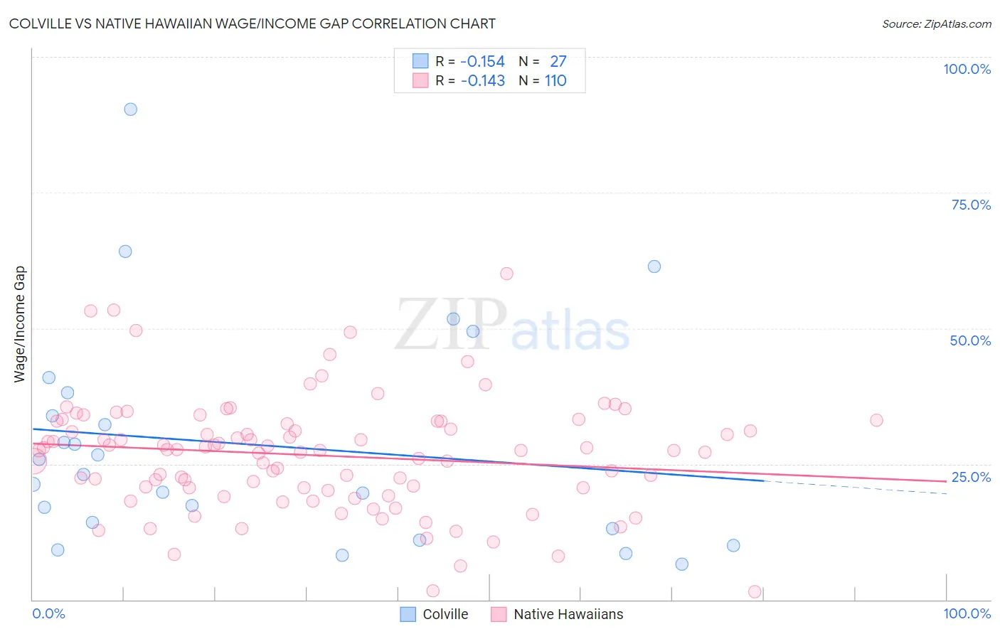 Colville vs Native Hawaiian Wage/Income Gap