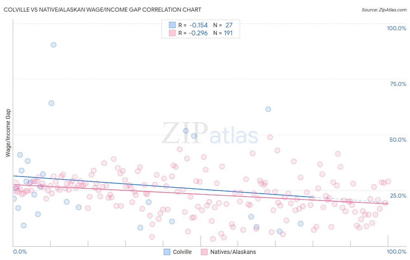Colville vs Native/Alaskan Wage/Income Gap