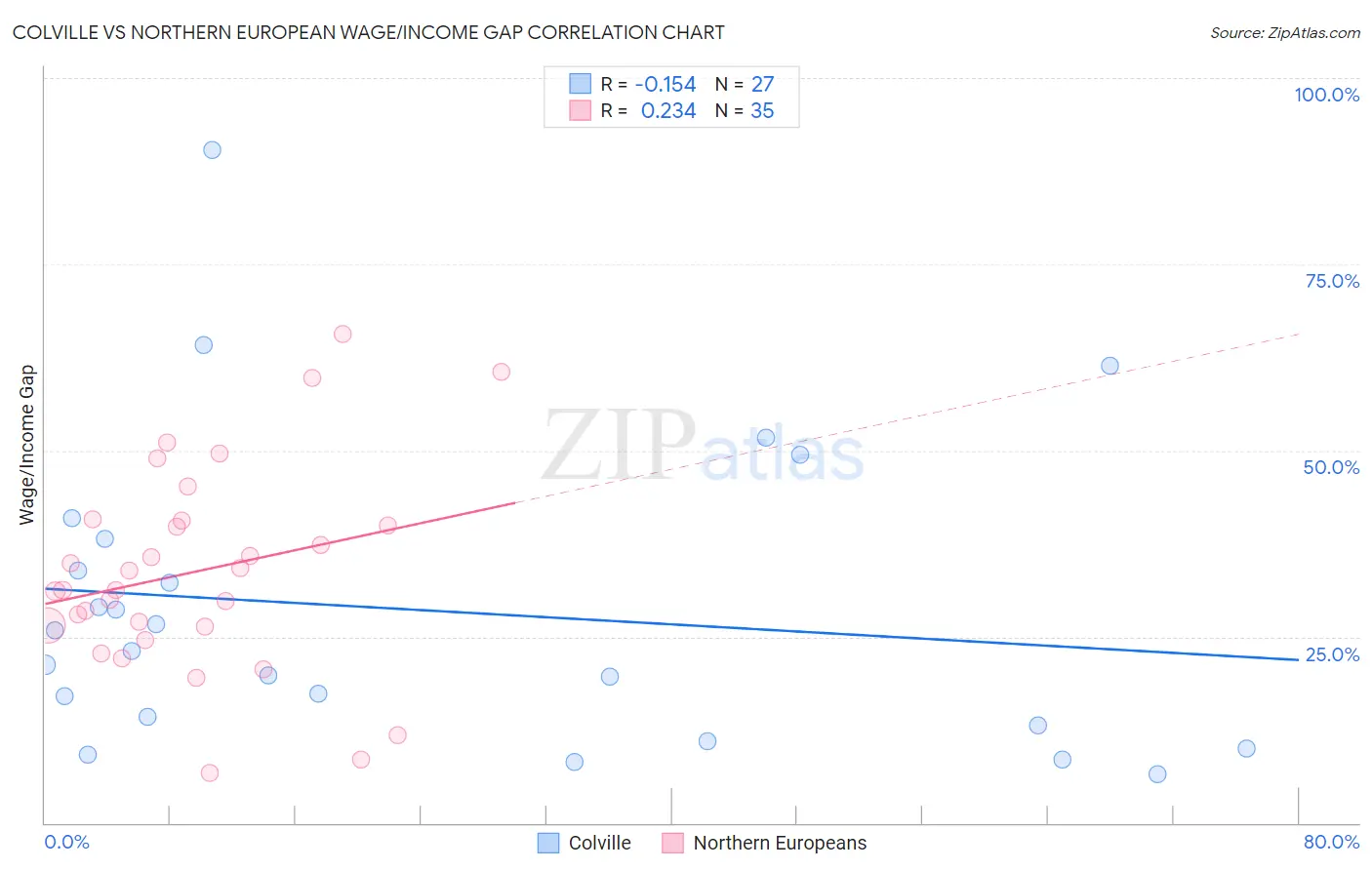 Colville vs Northern European Wage/Income Gap