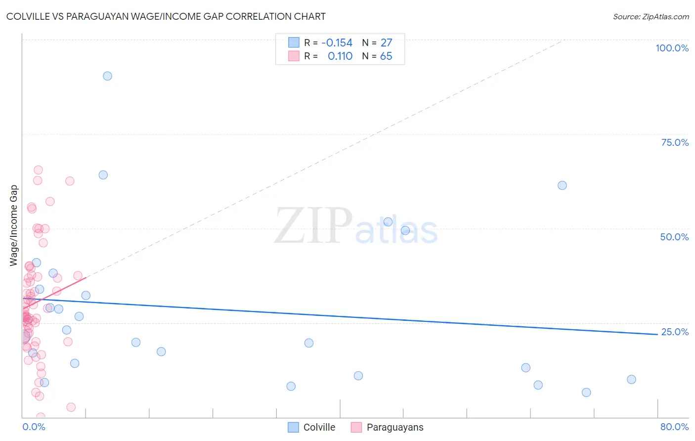 Colville vs Paraguayan Wage/Income Gap