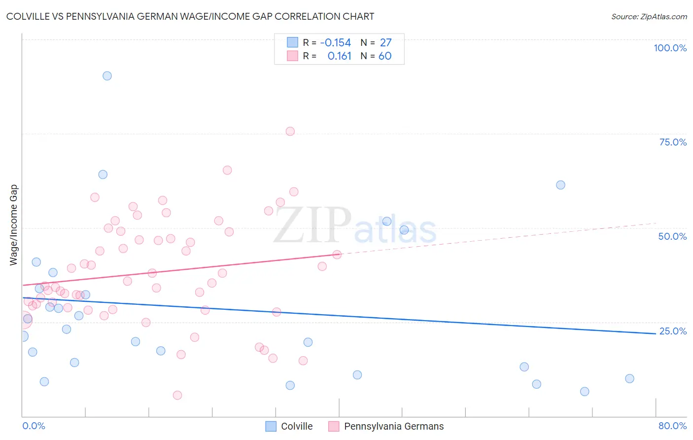 Colville vs Pennsylvania German Wage/Income Gap