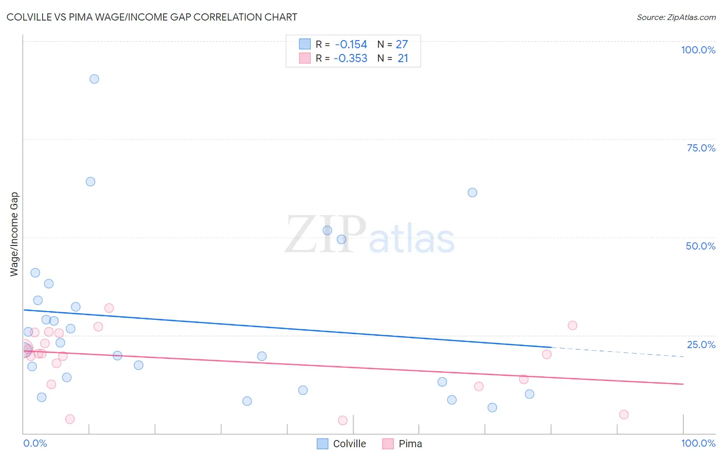 Colville vs Pima Wage/Income Gap