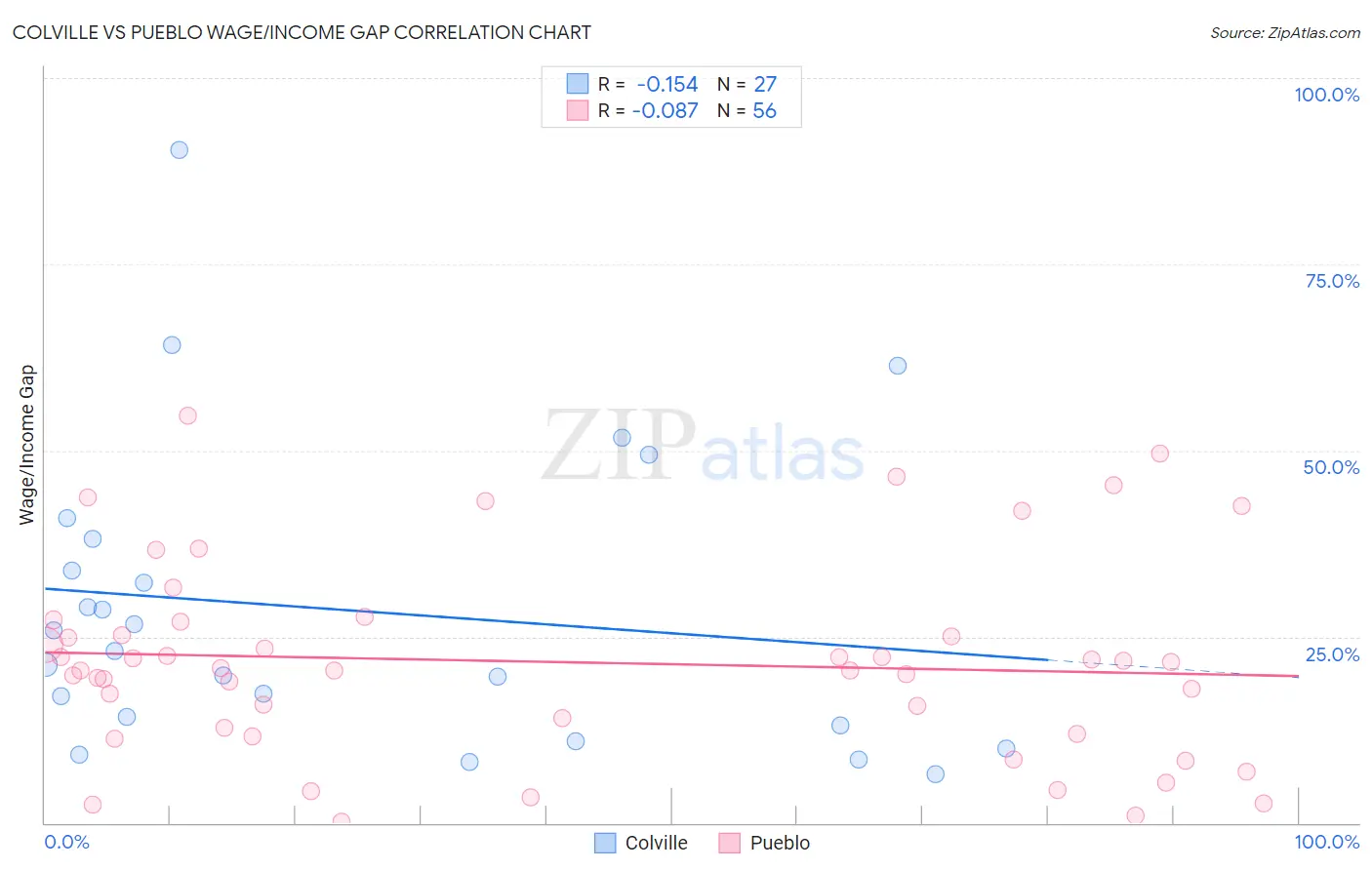 Colville vs Pueblo Wage/Income Gap