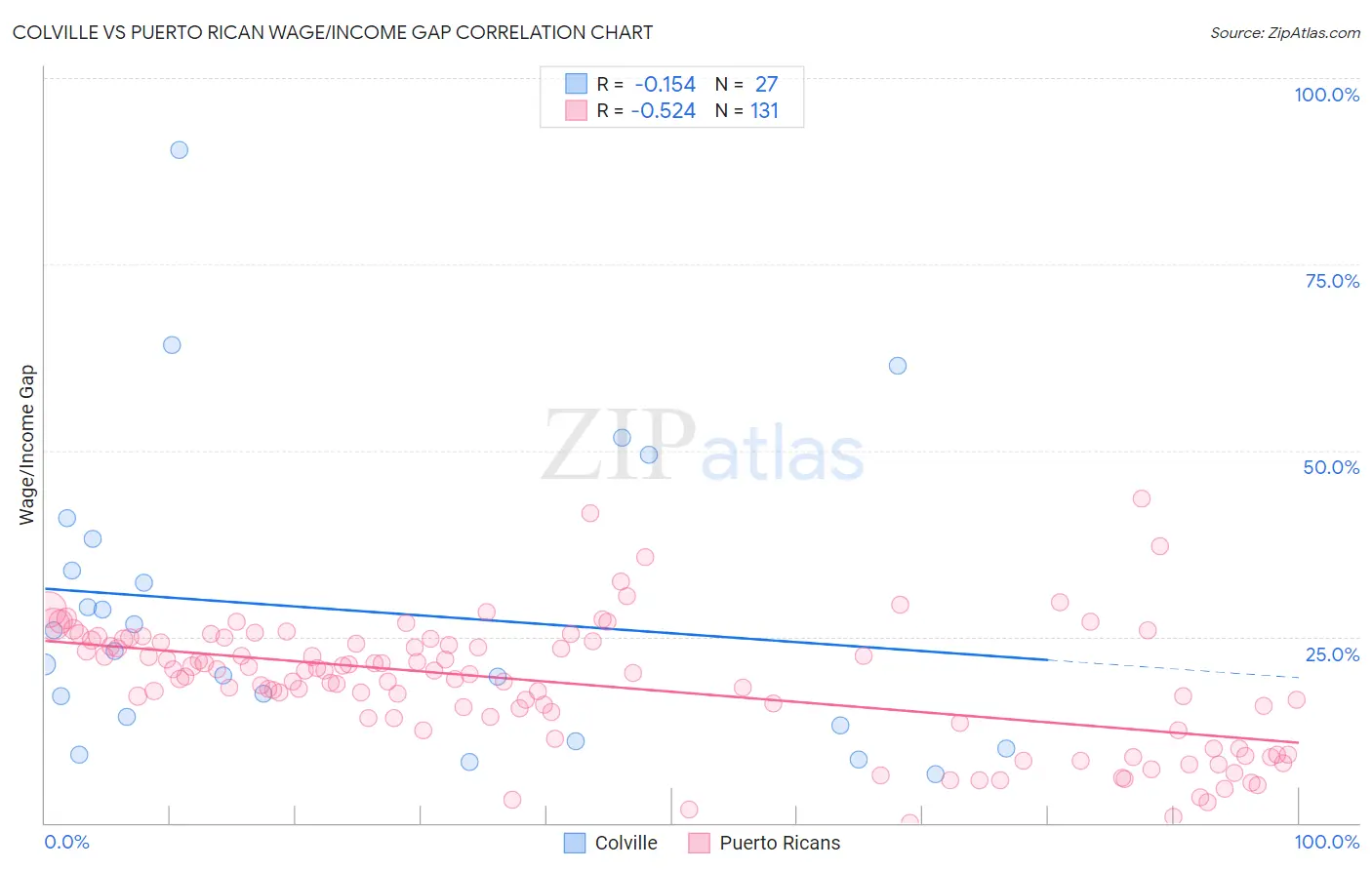 Colville vs Puerto Rican Wage/Income Gap