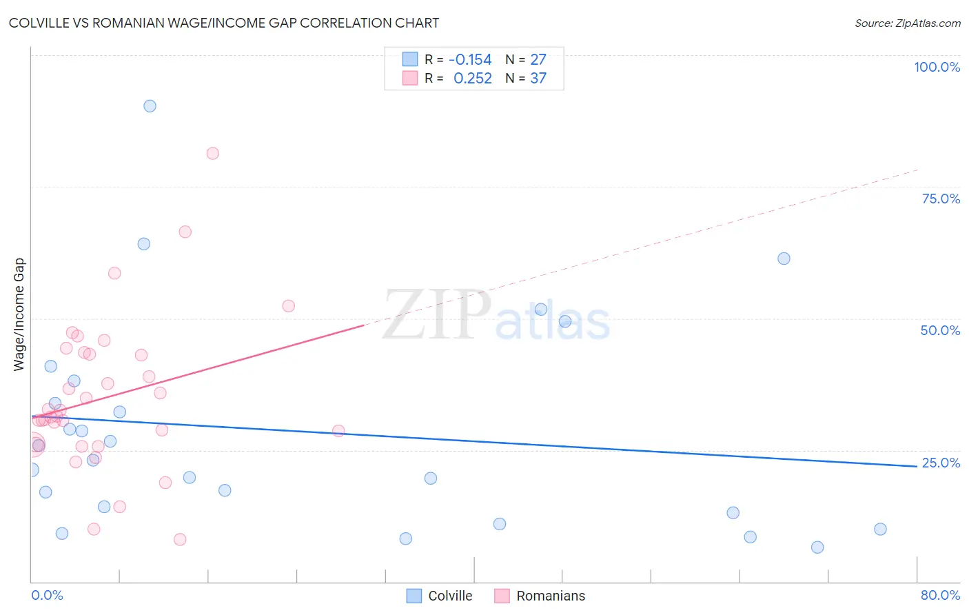 Colville vs Romanian Wage/Income Gap