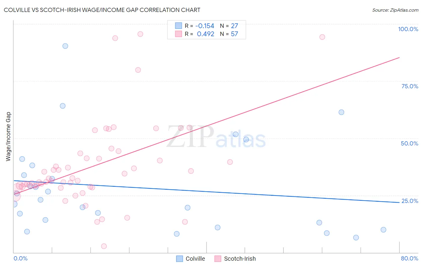 Colville vs Scotch-Irish Wage/Income Gap