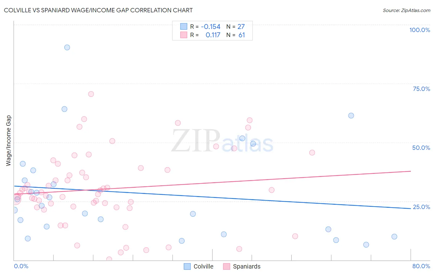 Colville vs Spaniard Wage/Income Gap