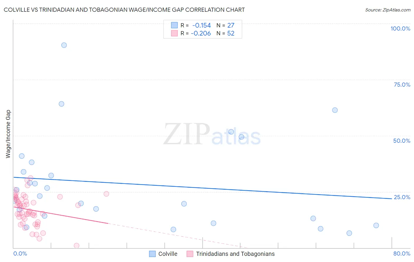 Colville vs Trinidadian and Tobagonian Wage/Income Gap