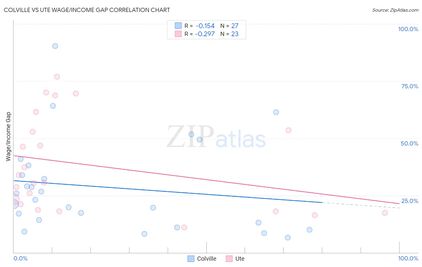 Colville vs Ute Wage/Income Gap