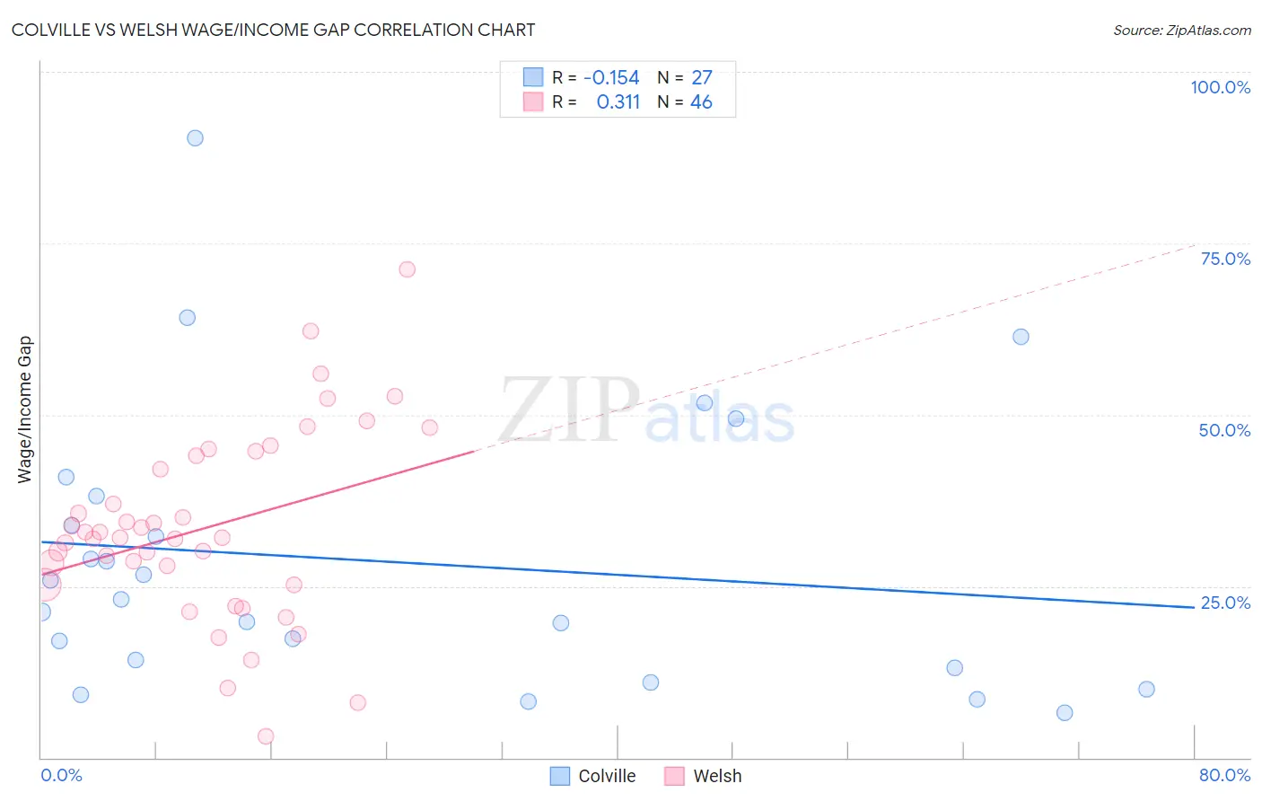 Colville vs Welsh Wage/Income Gap