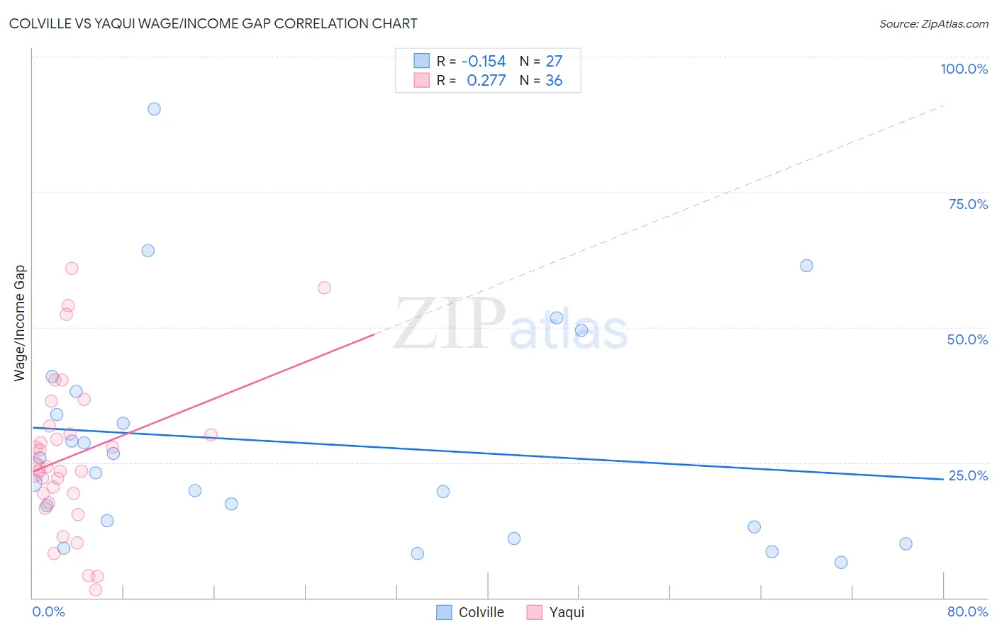 Colville vs Yaqui Wage/Income Gap