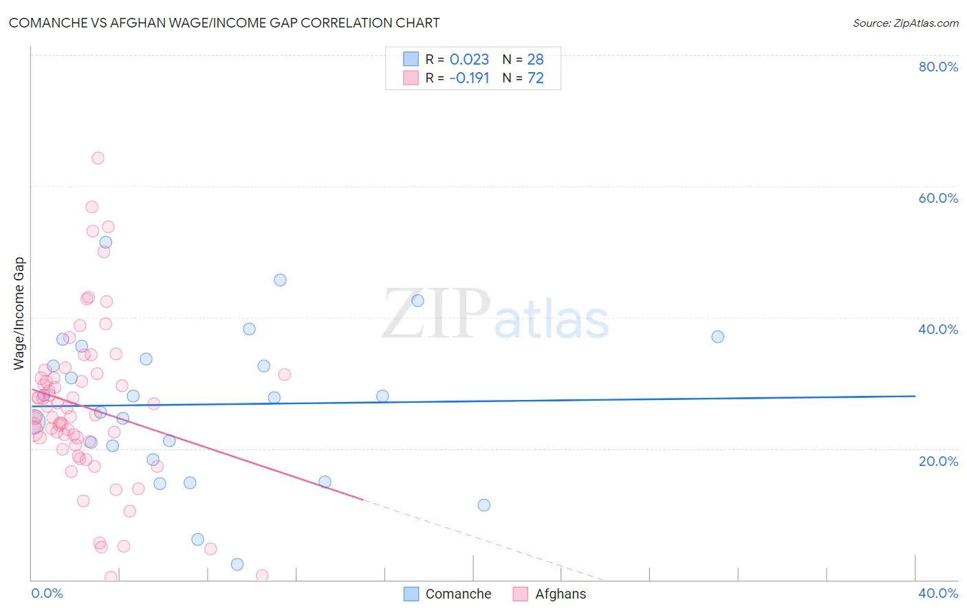 Comanche vs Afghan Wage/Income Gap
