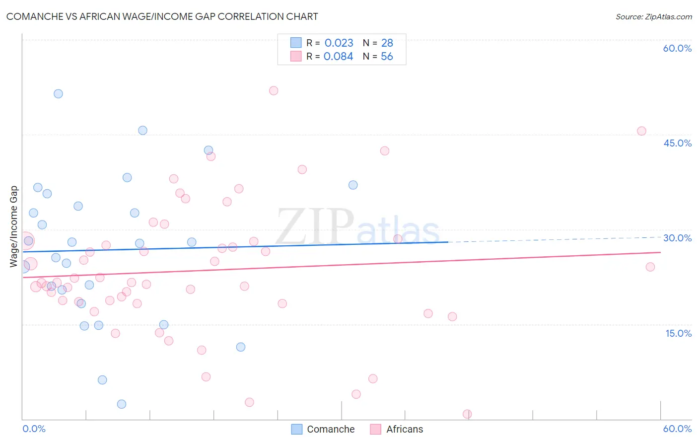 Comanche vs African Wage/Income Gap