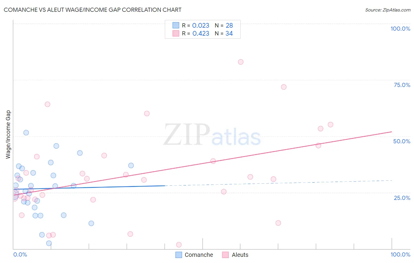 Comanche vs Aleut Wage/Income Gap