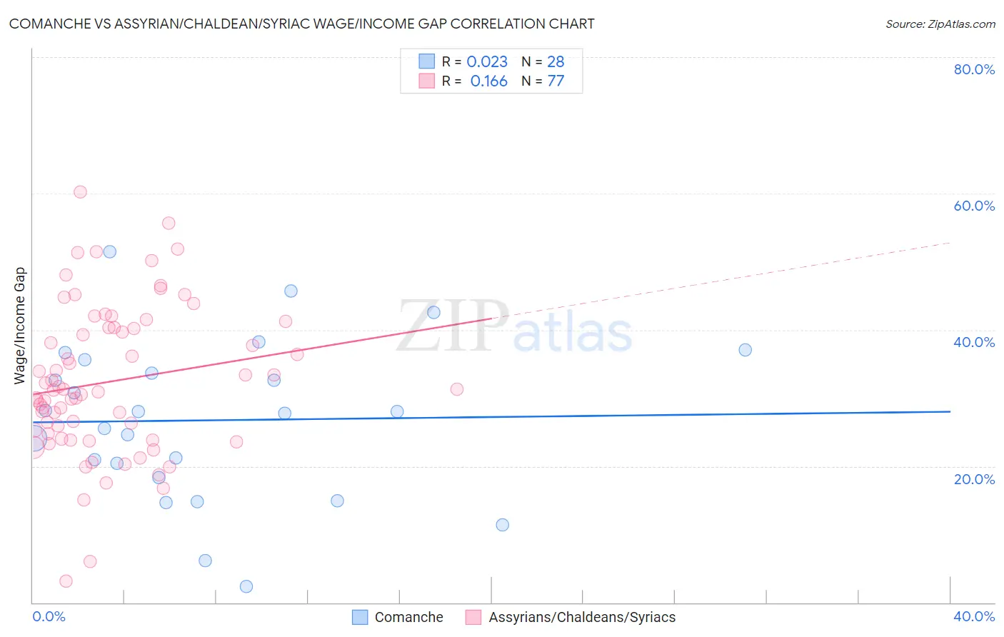 Comanche vs Assyrian/Chaldean/Syriac Wage/Income Gap