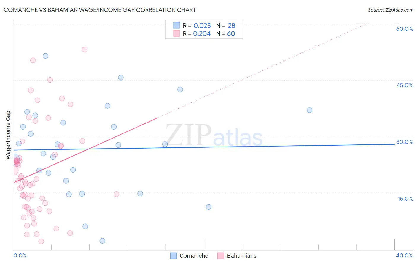 Comanche vs Bahamian Wage/Income Gap