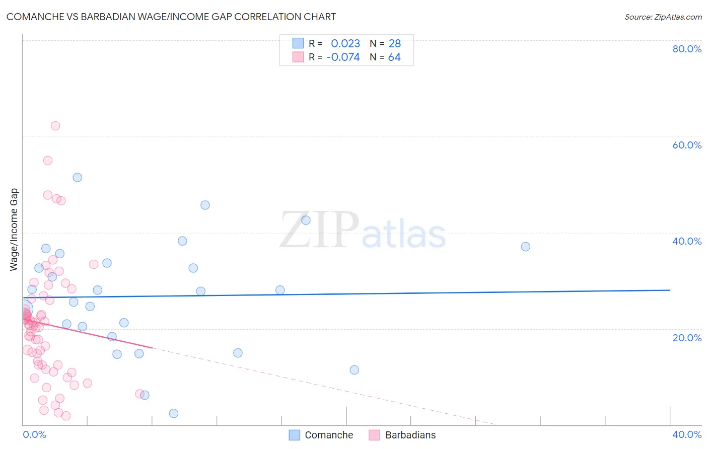 Comanche vs Barbadian Wage/Income Gap